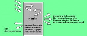 คาฮอง กับ ทฤษฏีของเสียง